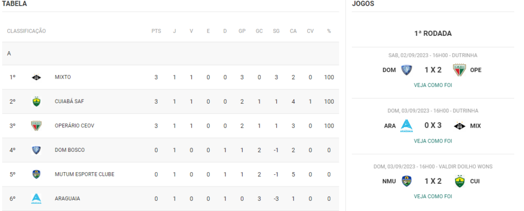Classificação Copa FMF 1ª rodada